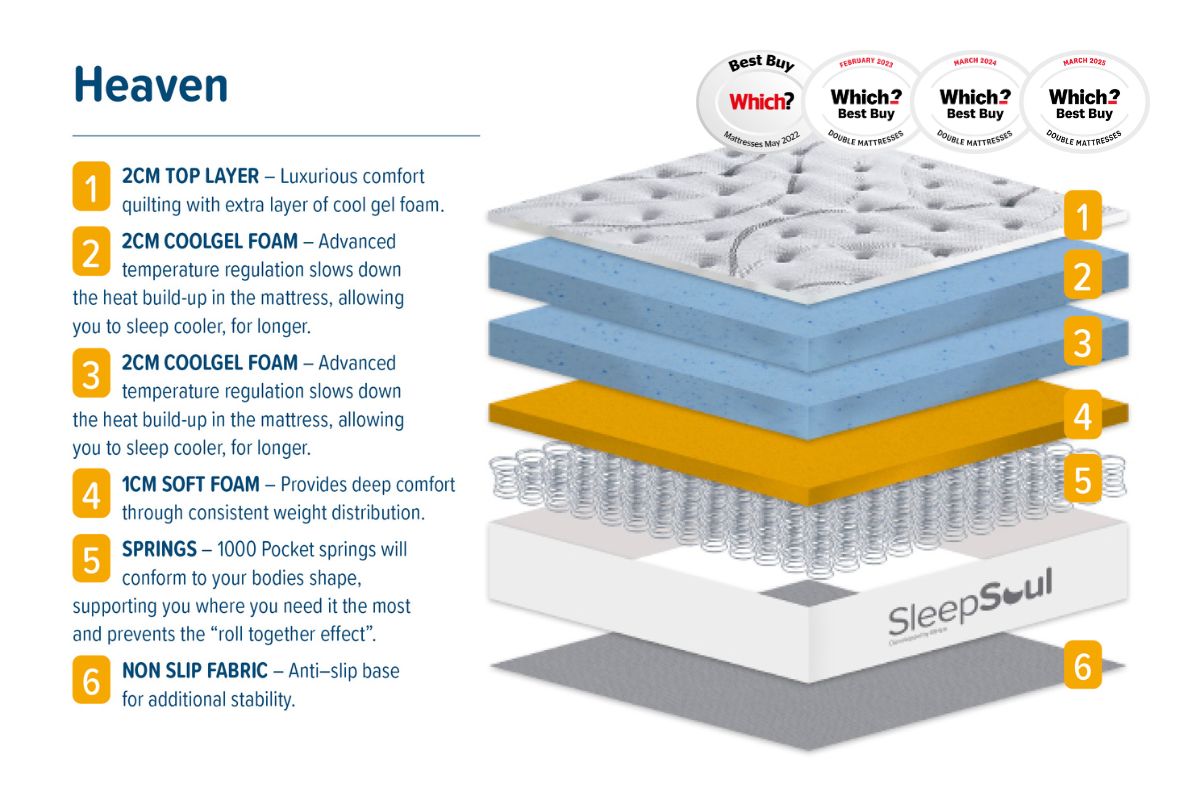 SleepSoul Heaven Cool Gel Mattress